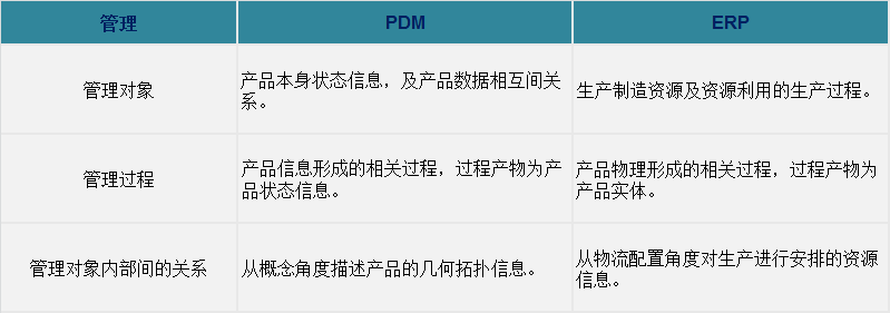 PDM系統與ERP間的聯系