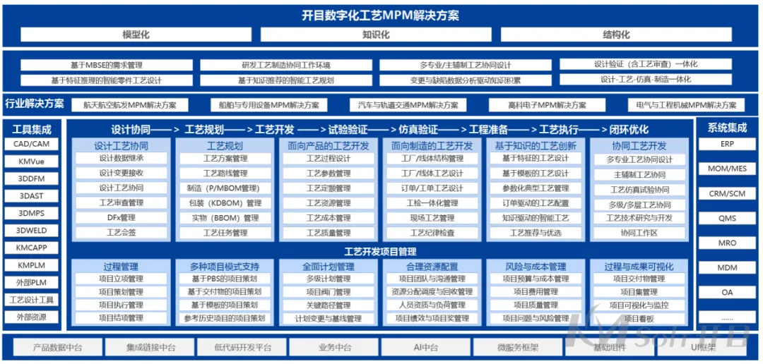 開目數字化工藝平臺